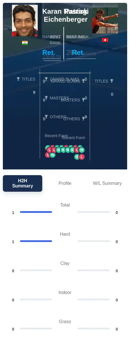 Rastogi Eichenberger H2h Summary Stats