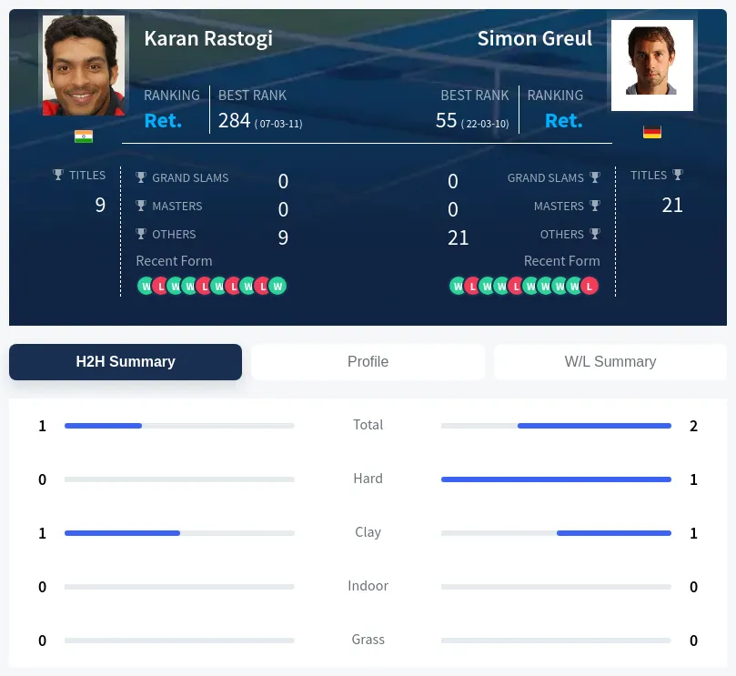 Rastogi Greul H2h Summary Stats