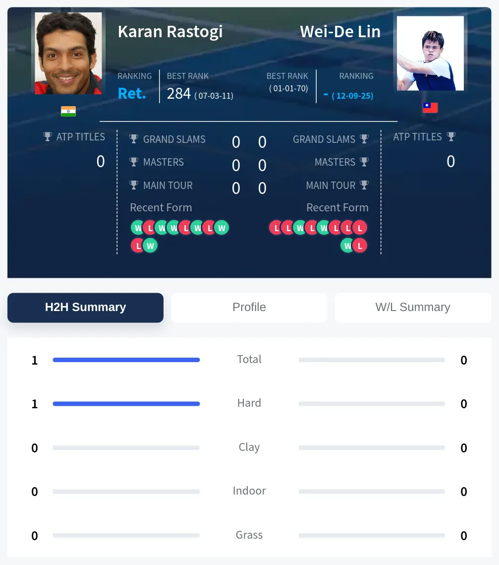 Rastogi Lin H2h Summary Stats