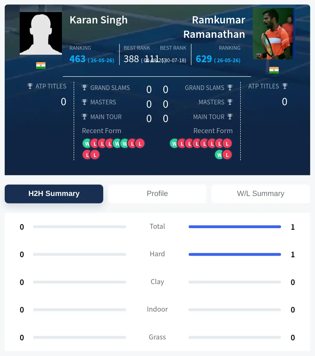 Ramanathan Singh H2h Summary Stats