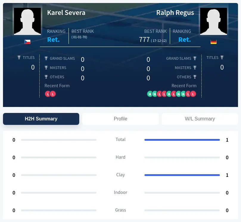 Regus Severa H2h Summary Stats