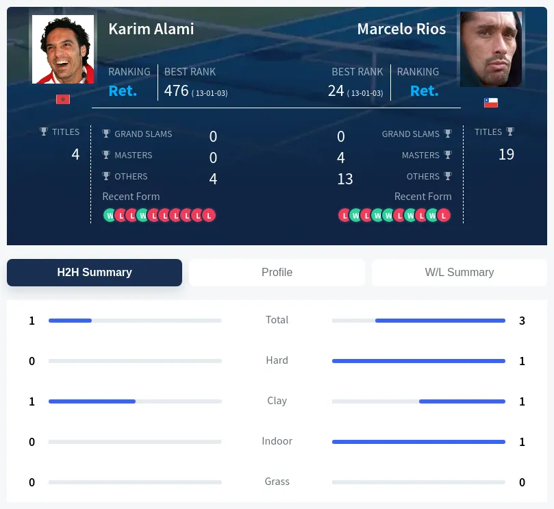 Alami Rios H2h Summary Stats