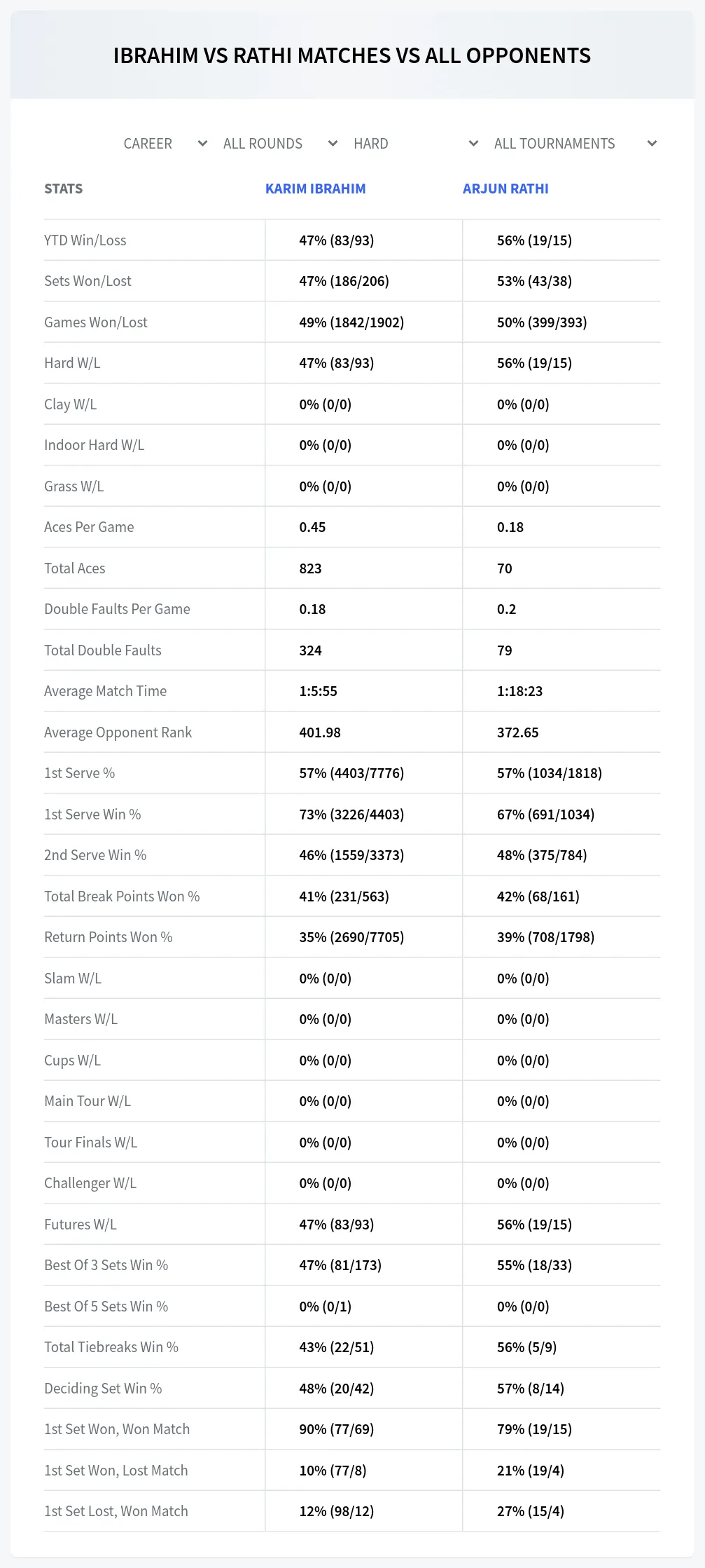 Karim Ibrahim Arjun Rathi Prediction Stats