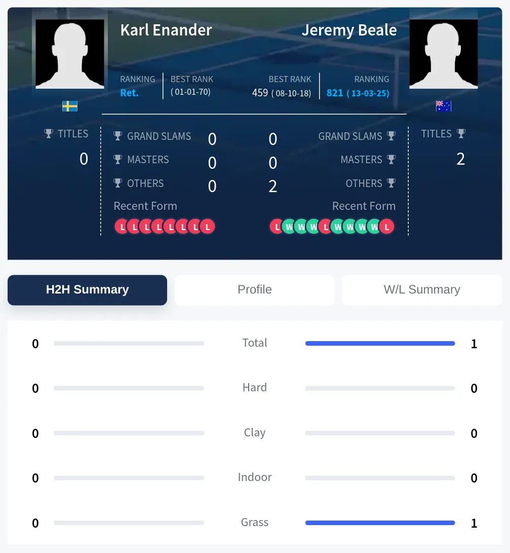 Beale Enander H2h Summary Stats