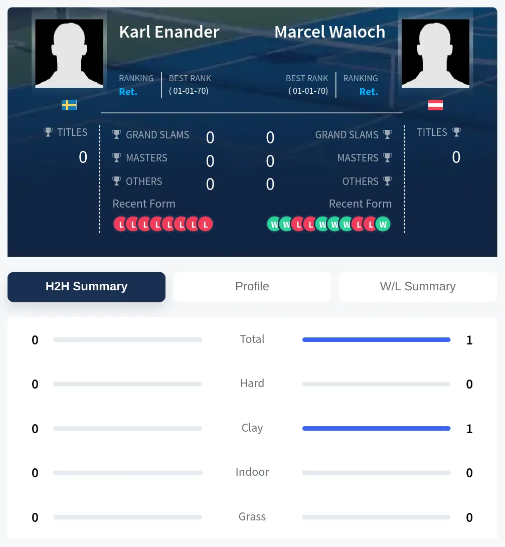 Enander Waloch H2h Summary Stats