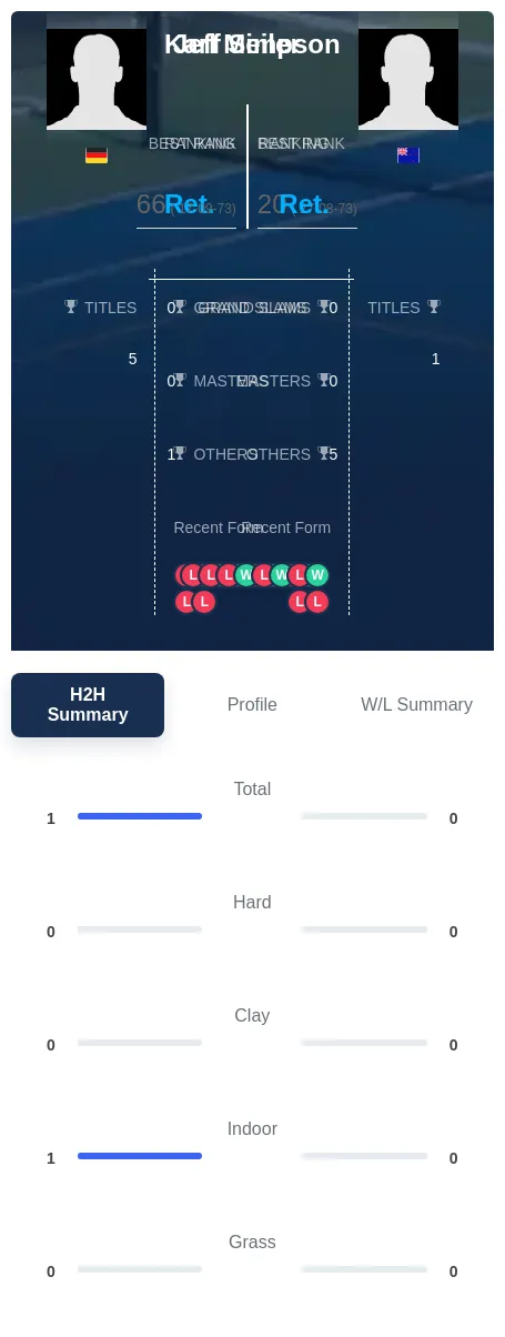 Meiler Simpson H2h Summary Stats