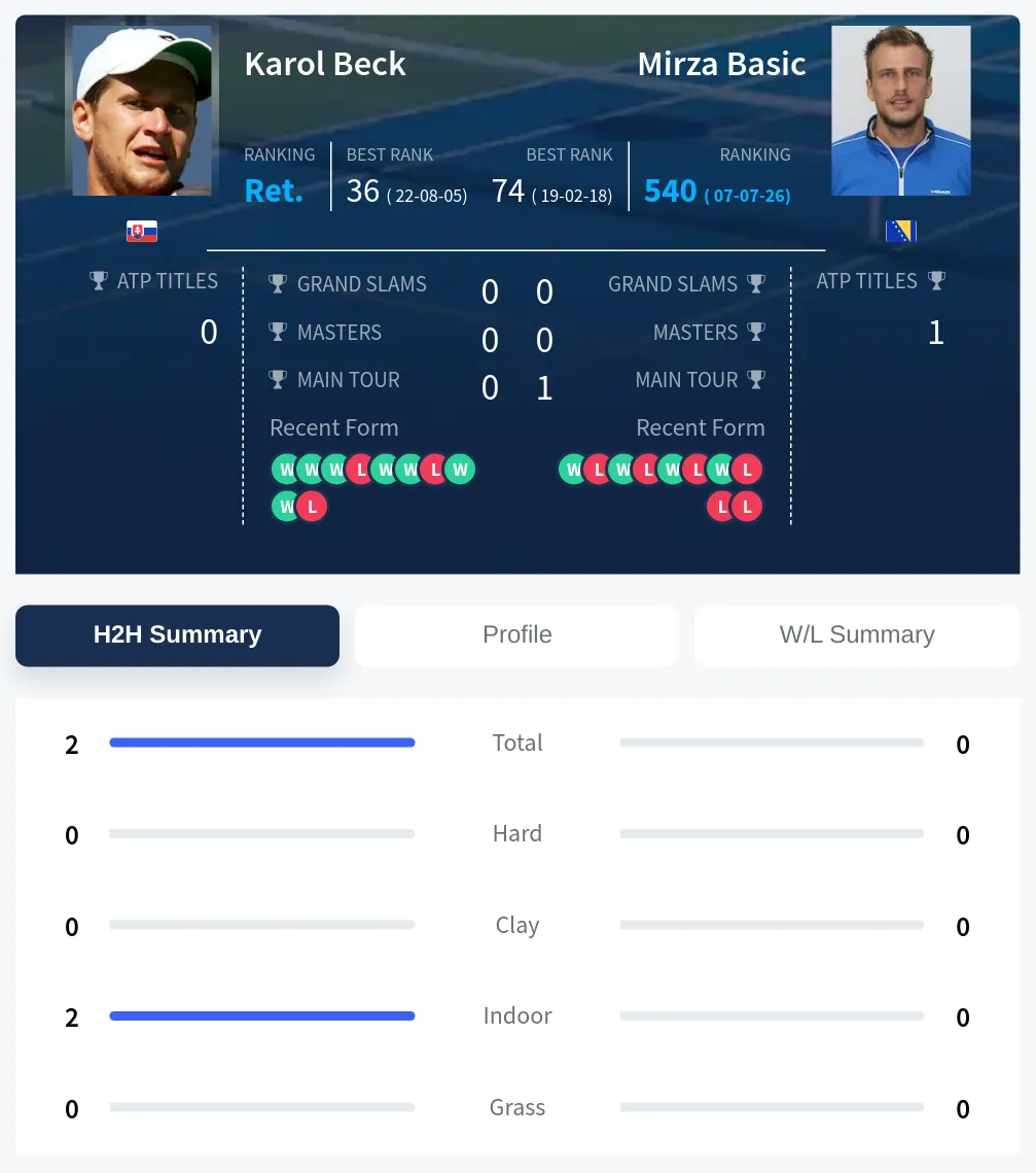 Beck Basic H2h Summary Stats