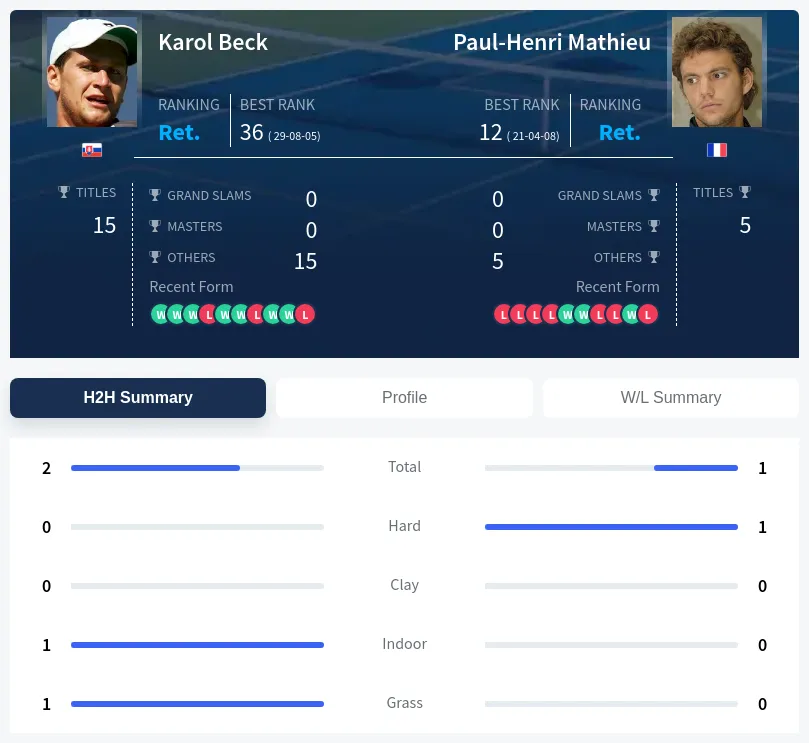 Beck Mathieu H2h Summary Stats