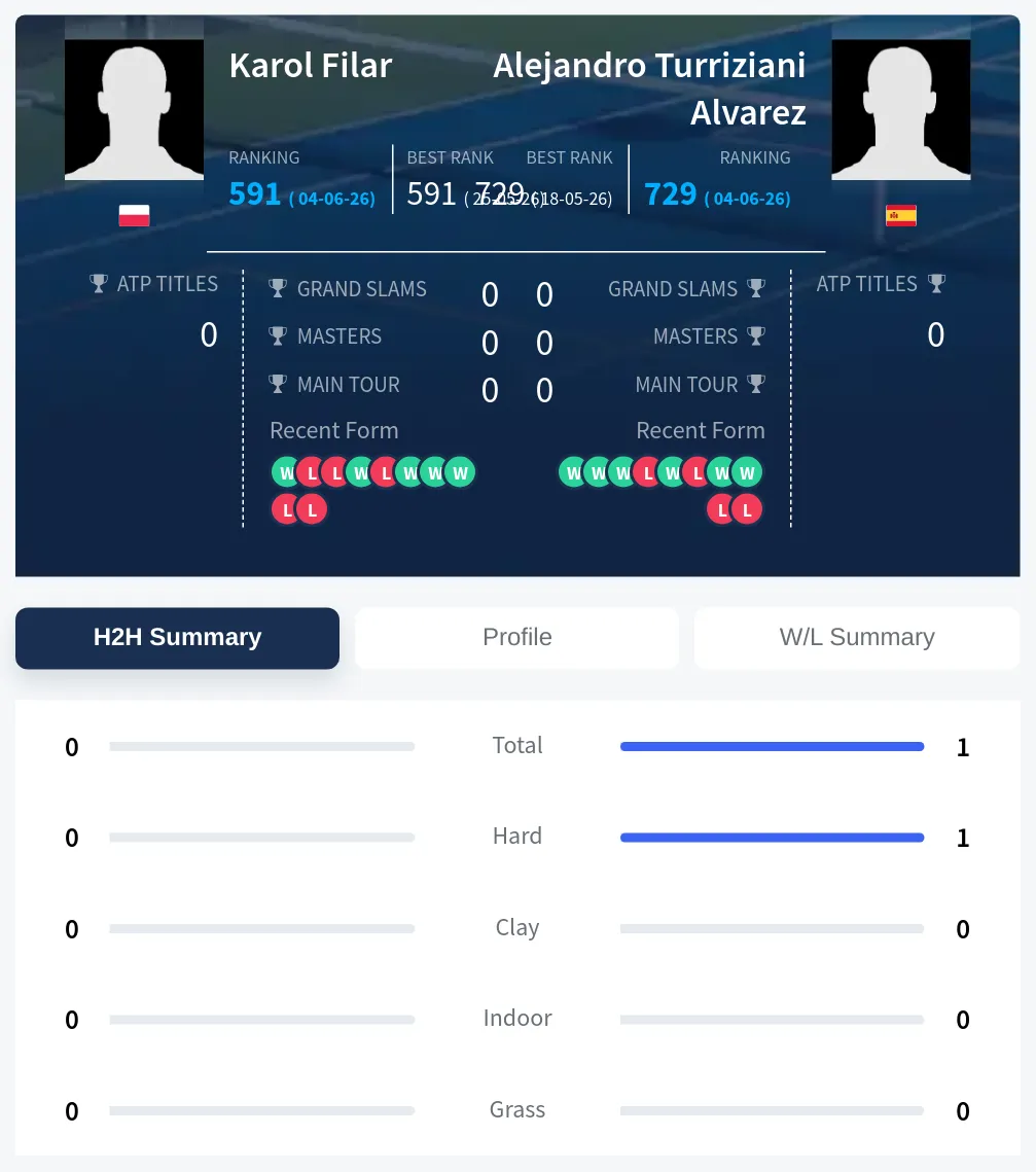 Alvarez Filar H2h Summary Stats