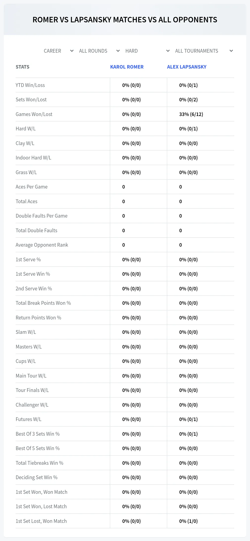 Alex Lapsansky Karol Romer Prediction Stats
