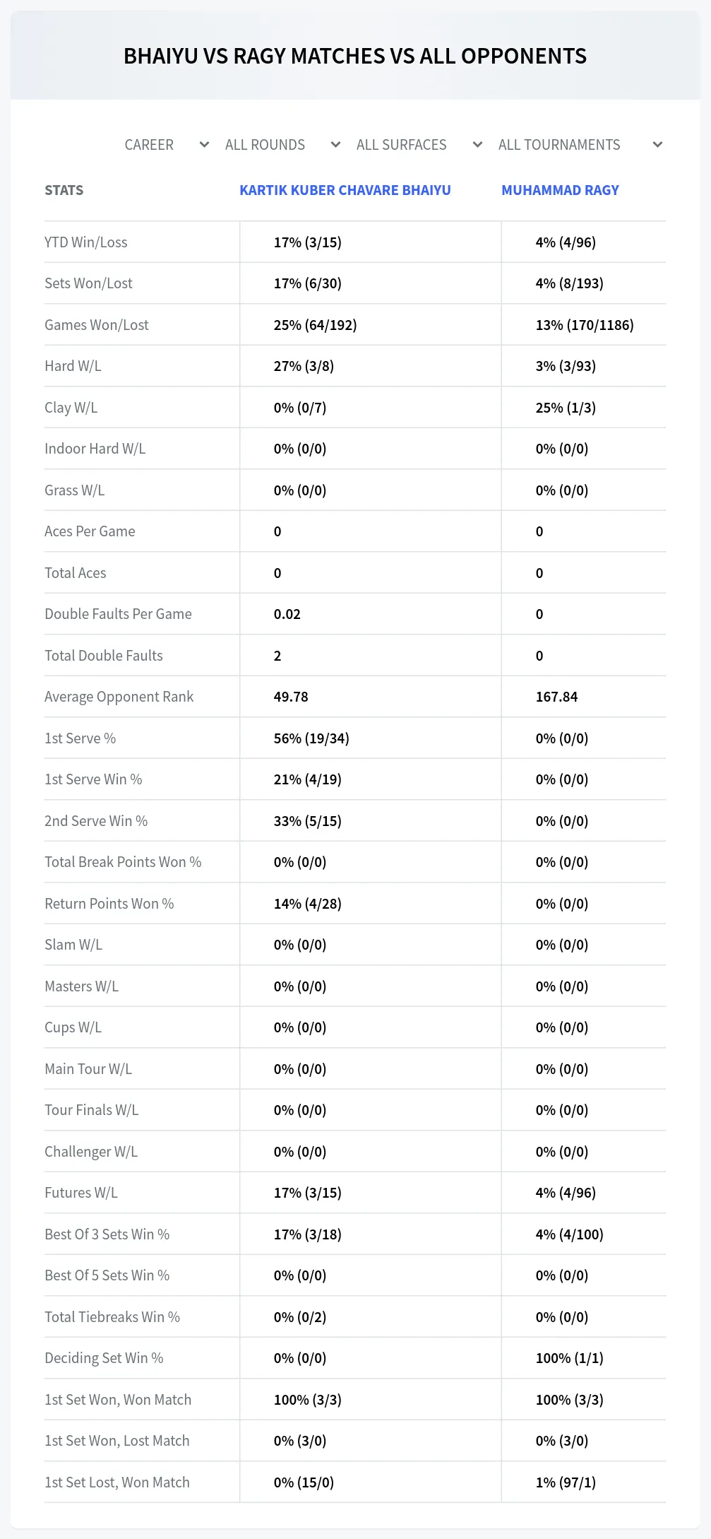 Kartik Kuber Chavare Bhaiyu Muhammad Ragy Prediction Stats