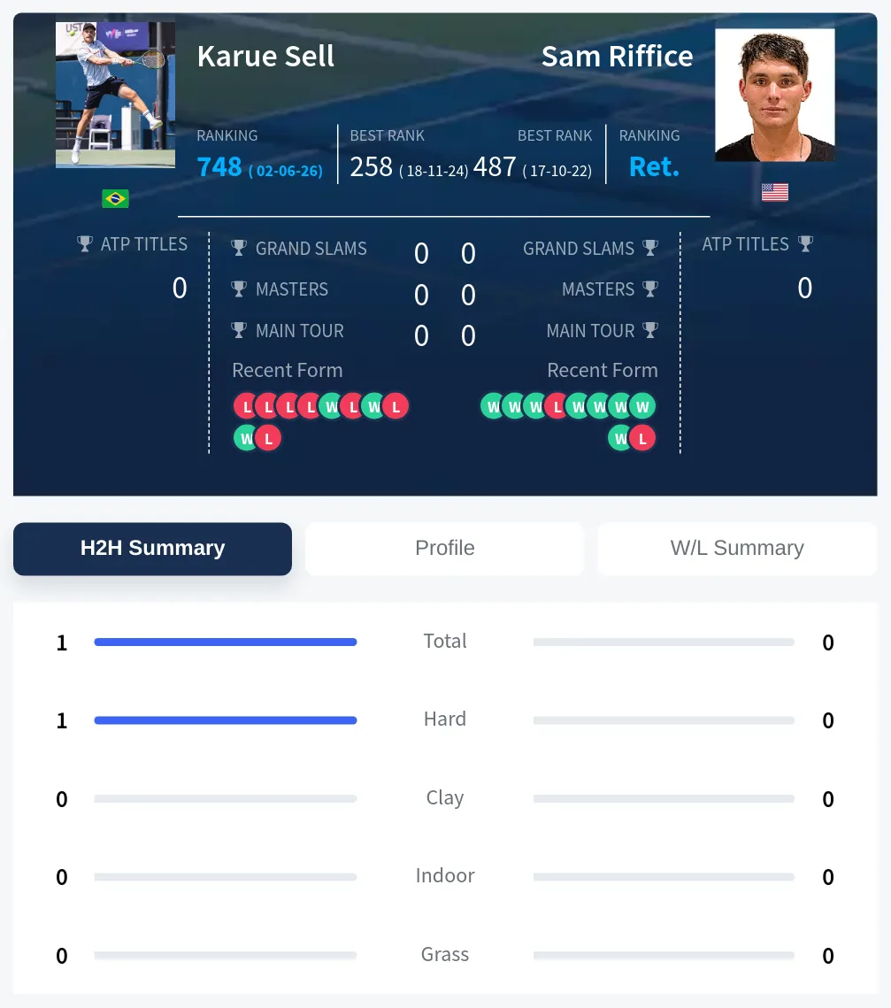 Sell Riffice H2h Summary Stats