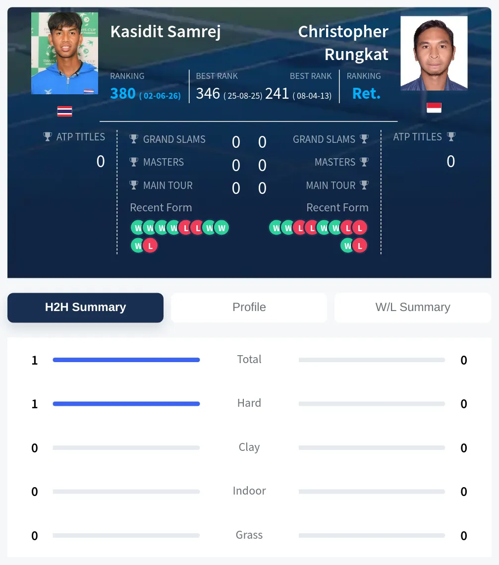 Samrej Rungkat H2h Summary Stats