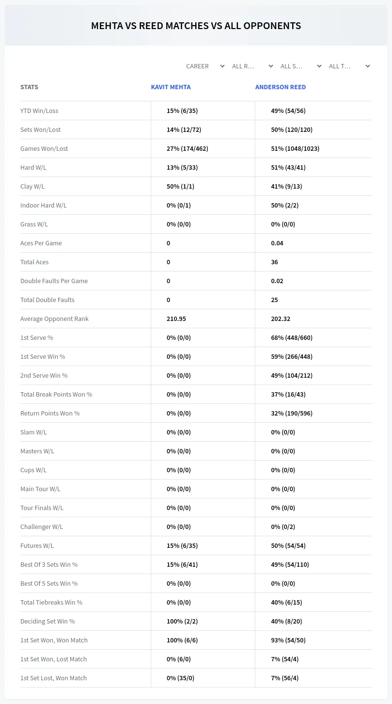 Kavit Mehta Anderson Reed Prediction Stats