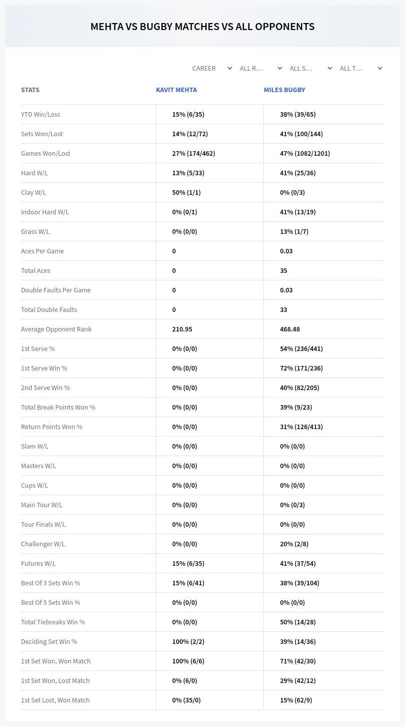 Kavit Mehta Miles Bugby Prediction Stats