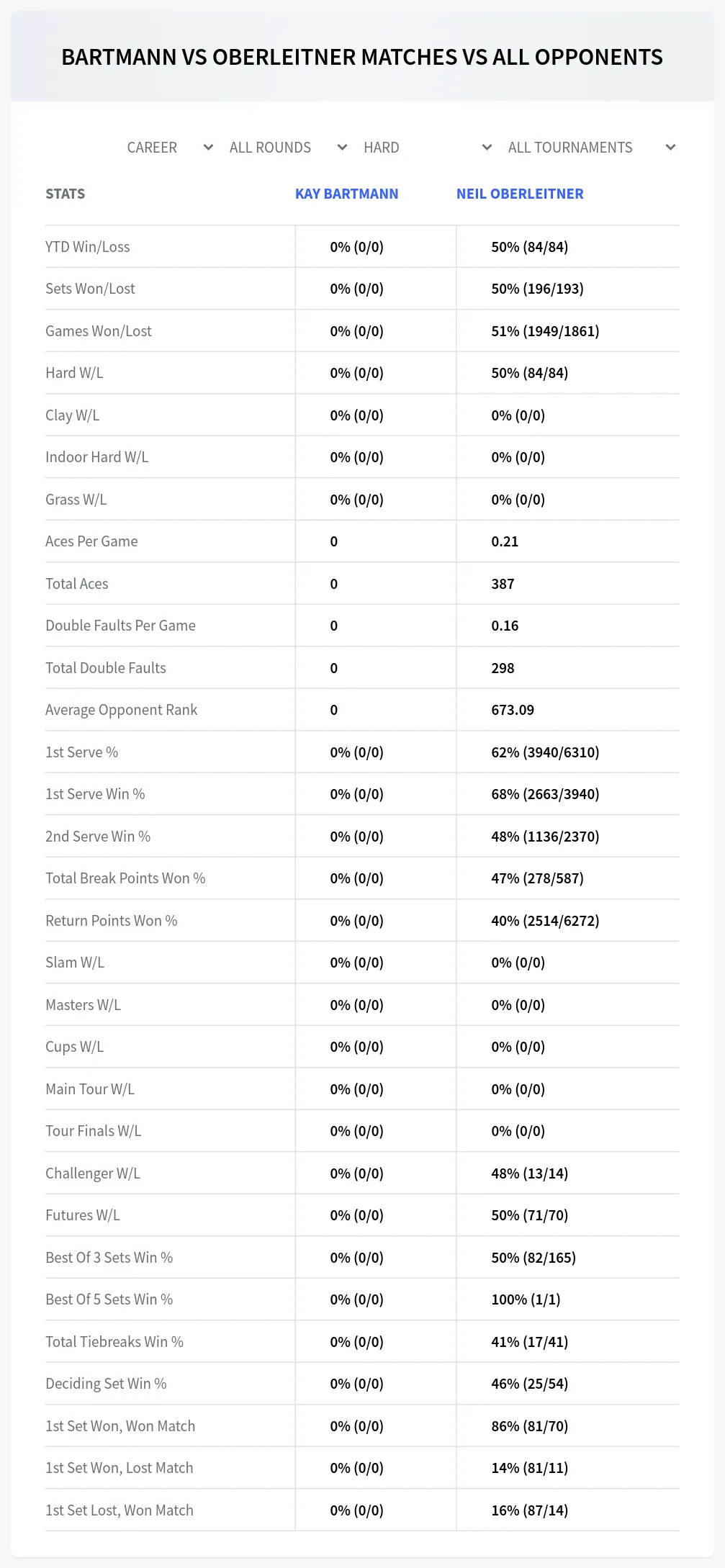 Kay Bartmann Neil Oberleitner Prediction Stats