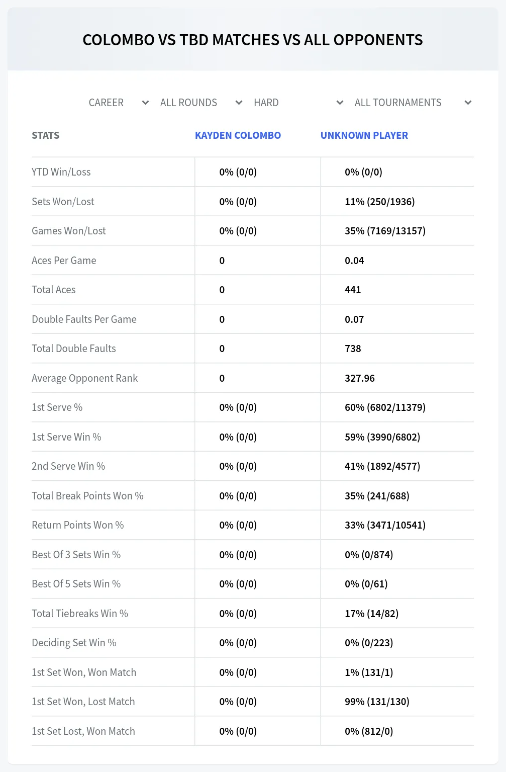 Kayden Colombo Unknown Player Prediction Stats at M15 Rochester