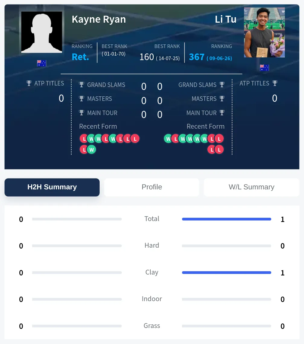 Ryan Tu H2h Summary Stats