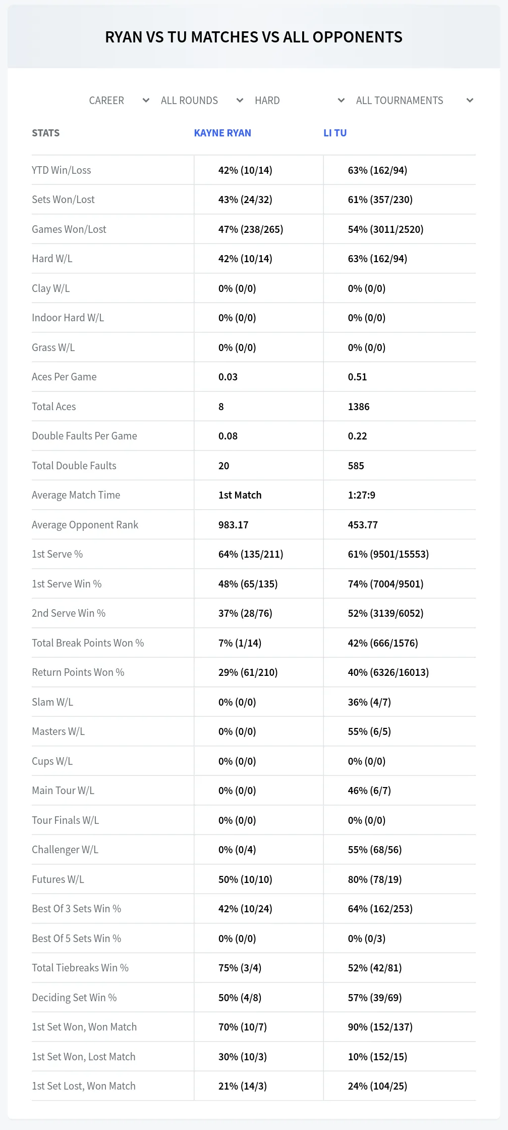 Kayne Ryan Li Tu Prediction Stats