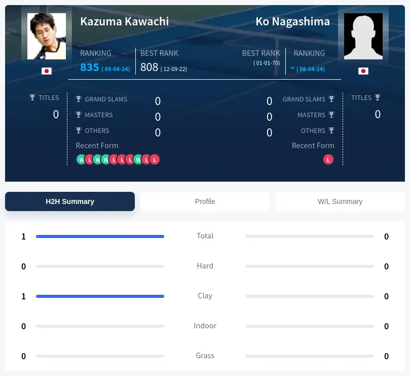 Kawachi Nagashima H2h Summary Stats