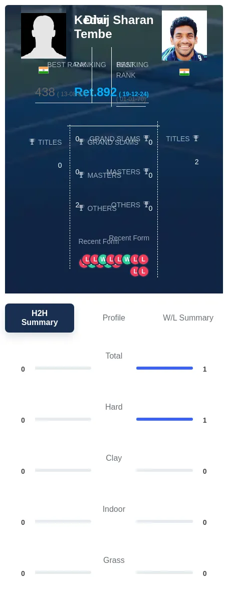 Sharan Tembe H2h Summary Stats