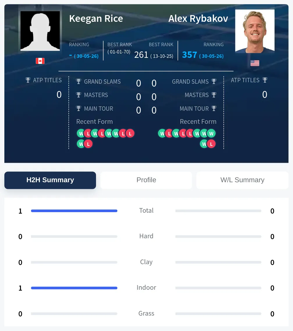 Rice Rybakov H2h Summary Stats