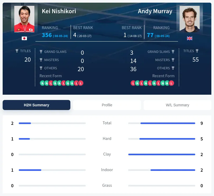 Nishikori Murray H2h Summary Stats
