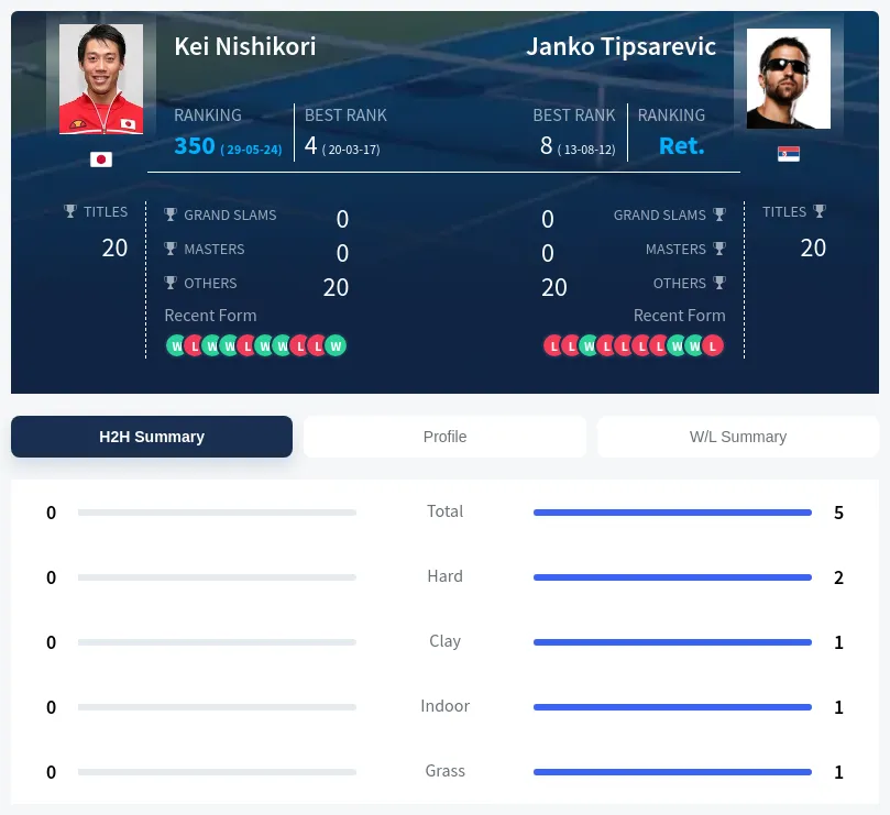Nishikori Tipsarevic H2h Summary Stats
