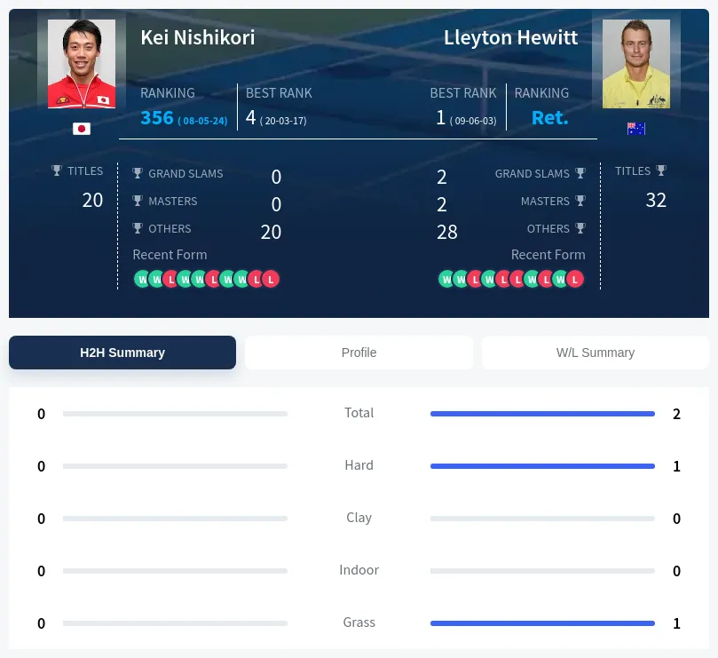 Nishikori Hewitt H2h Summary Stats