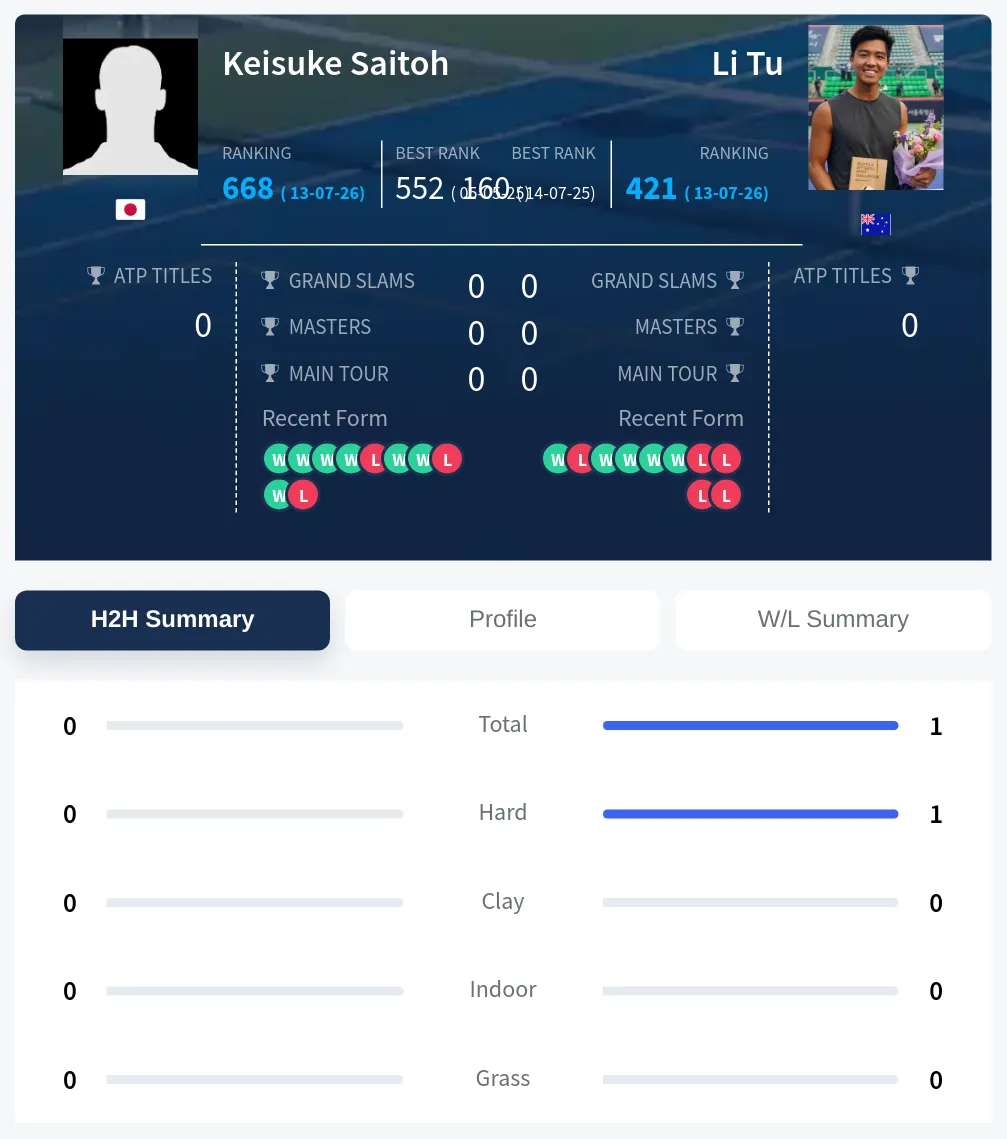 Tu Saitoh H2h Summary Stats