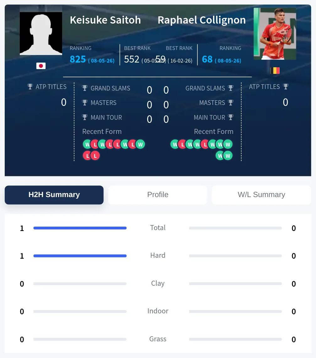 Saitoh Collignon H2h Summary Stats