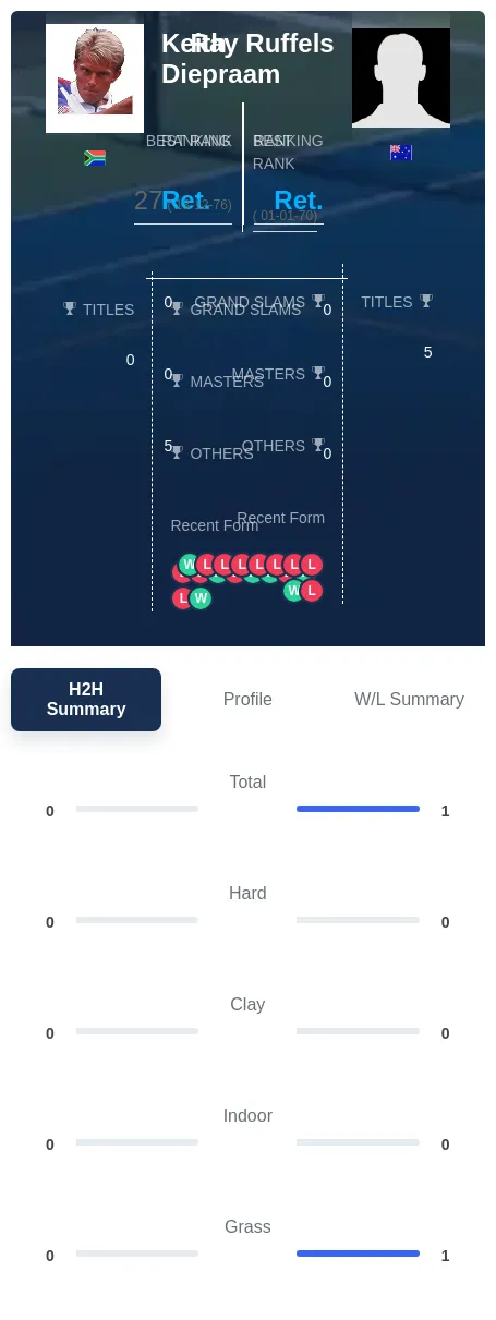 Ruffels Diepraam H2h Summary Stats