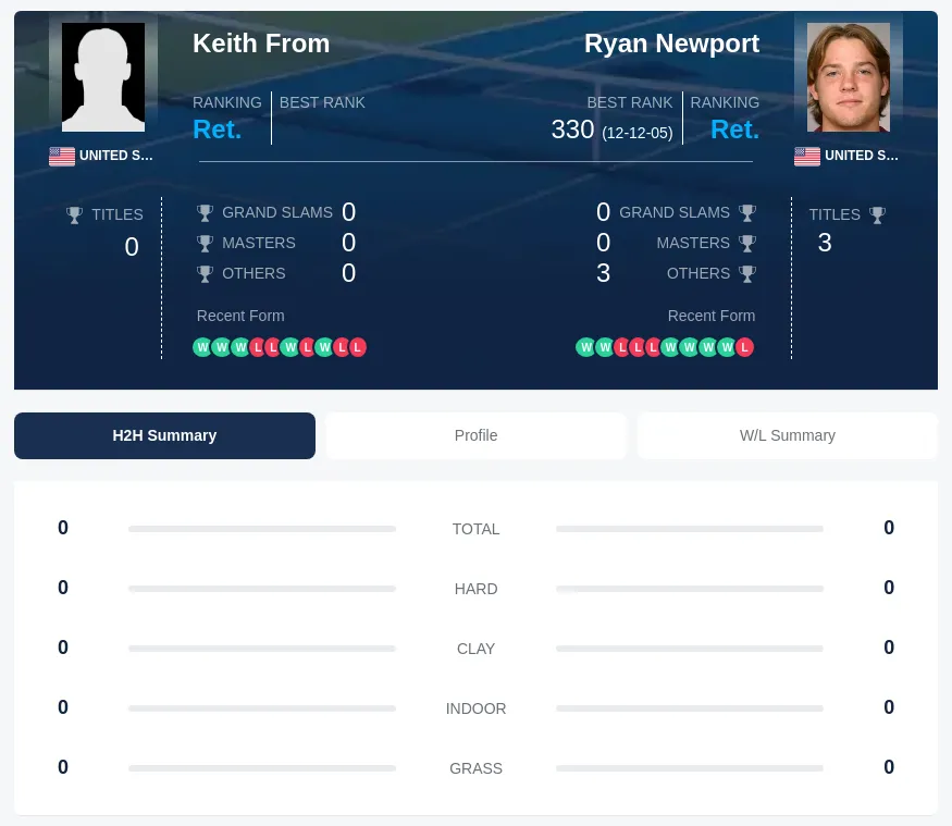 From Newport H2h Summary Stats