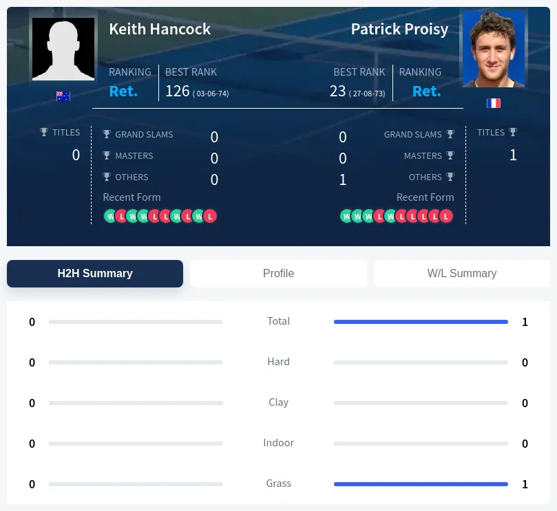 Proisy Hancock H2h Summary Stats