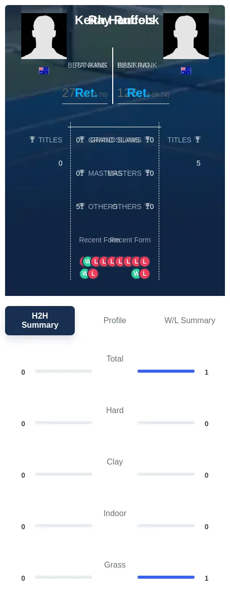 Hancock Ruffels H2h Summary Stats