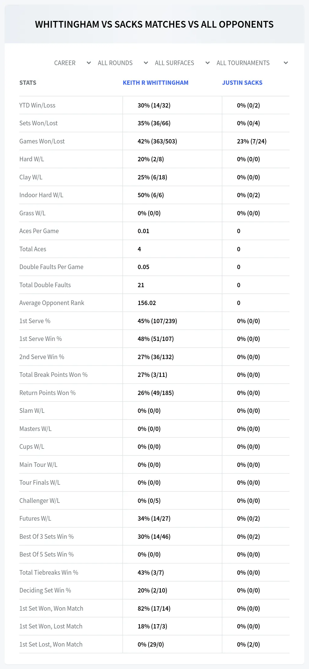 Keith R Whittingham Justin Sacks Prediction Stats