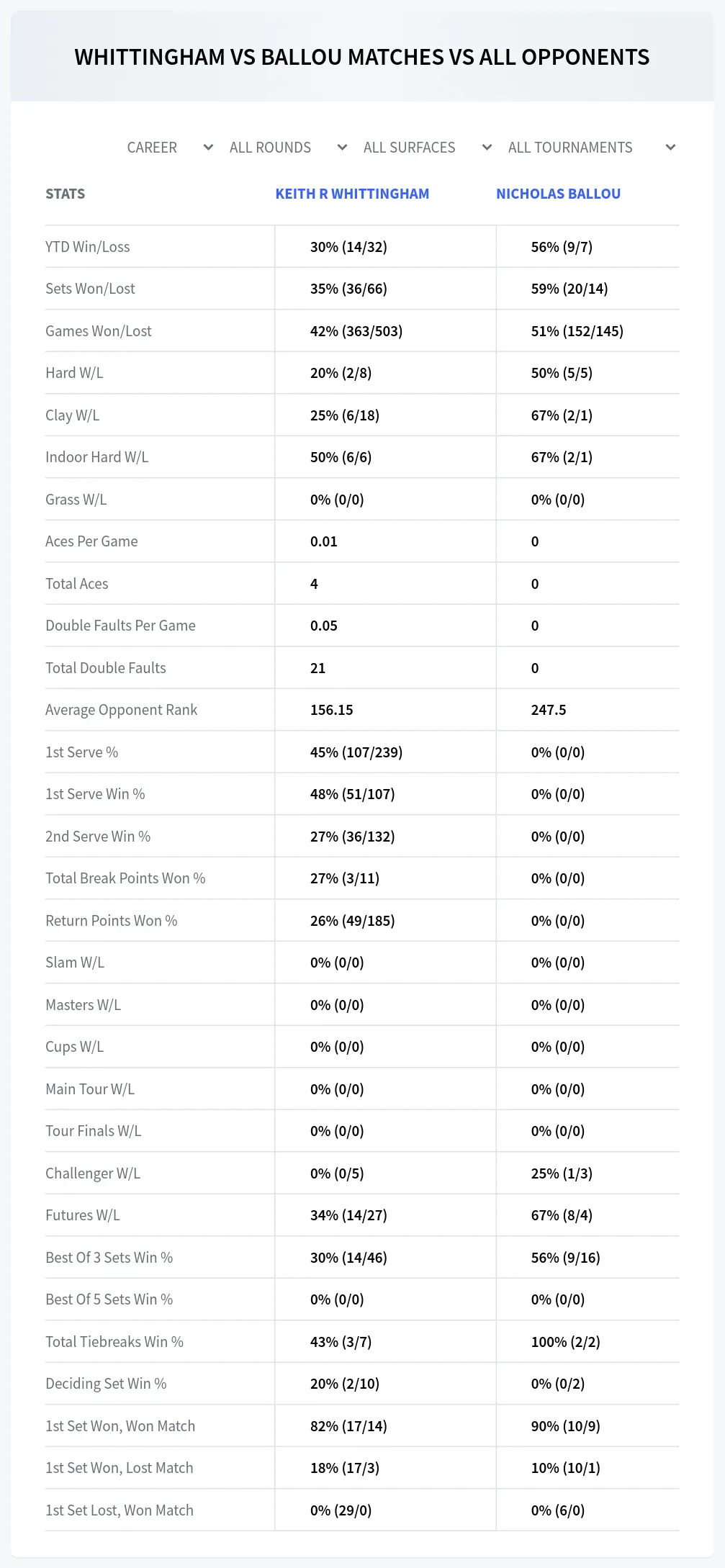 Keith R Whittingham Nicholas Ballou Prediction Stats