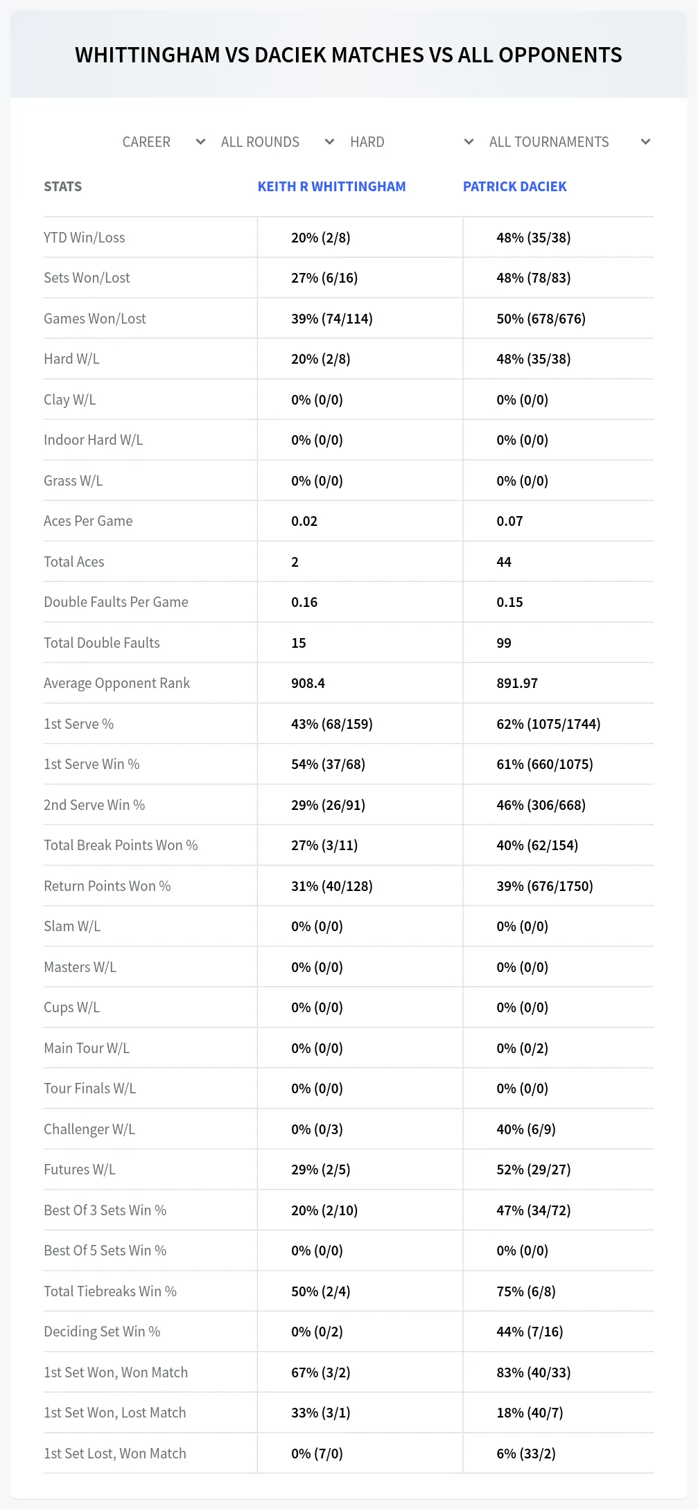 Keith R Whittingham Patrick Daciek Prediction Stats