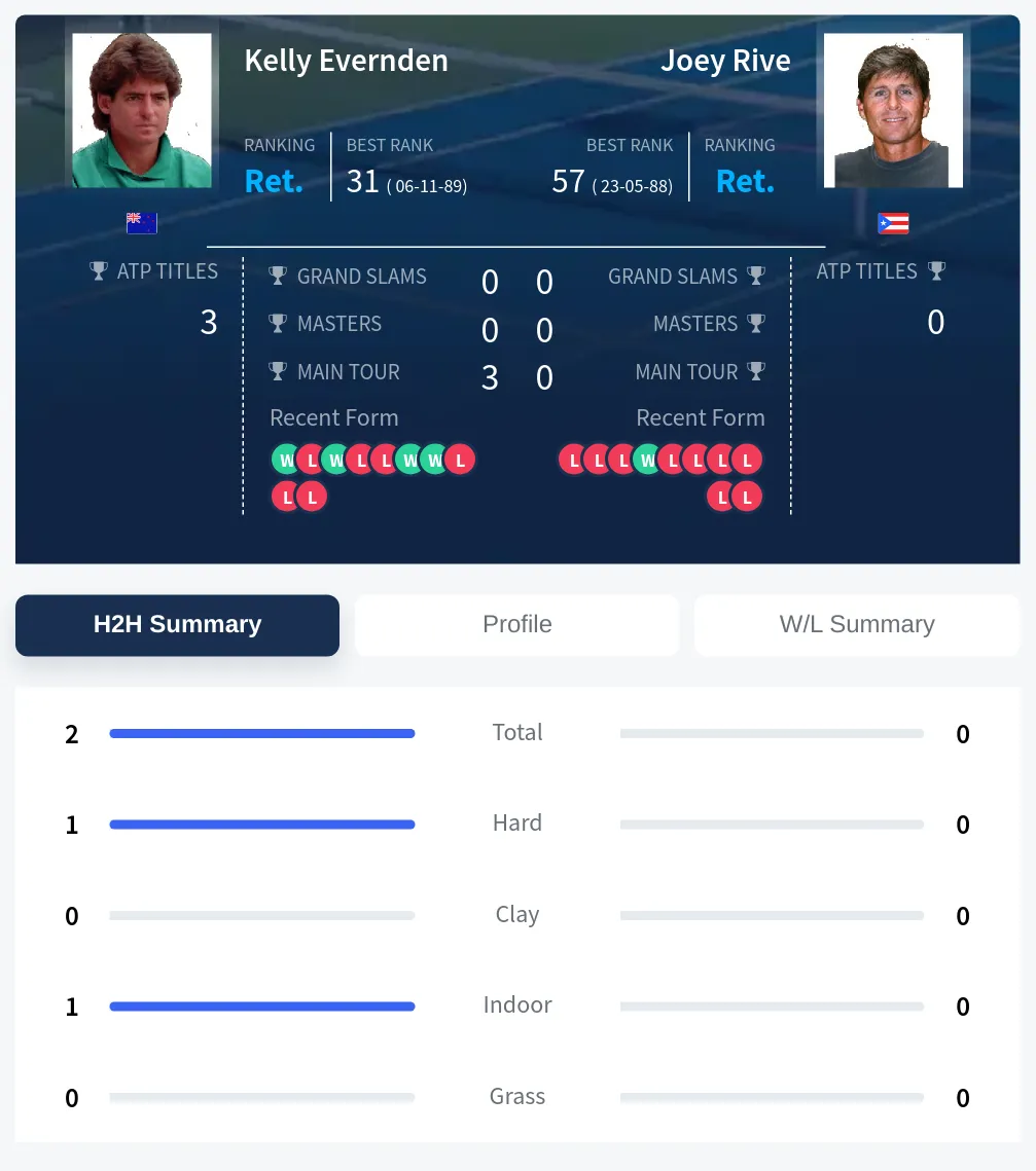 Evernden Rive H2h Summary Stats