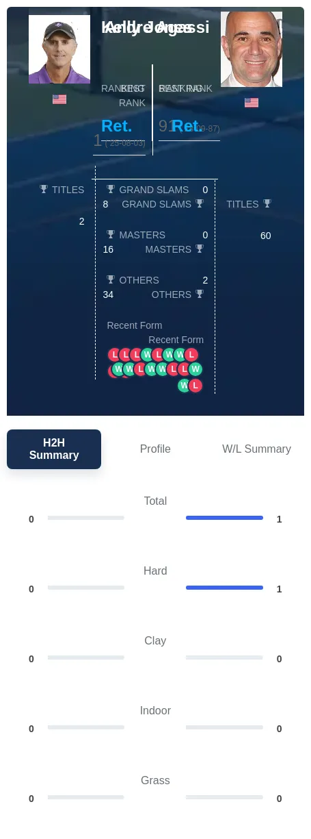 Agassi Jones H2h Summary Stats