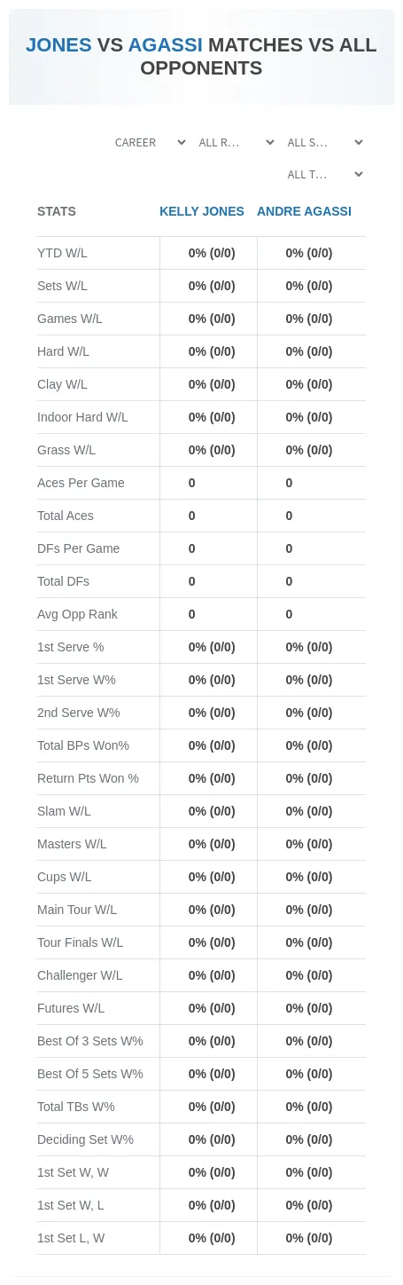 Andre Agassi Kelly Jones Prediction Stats