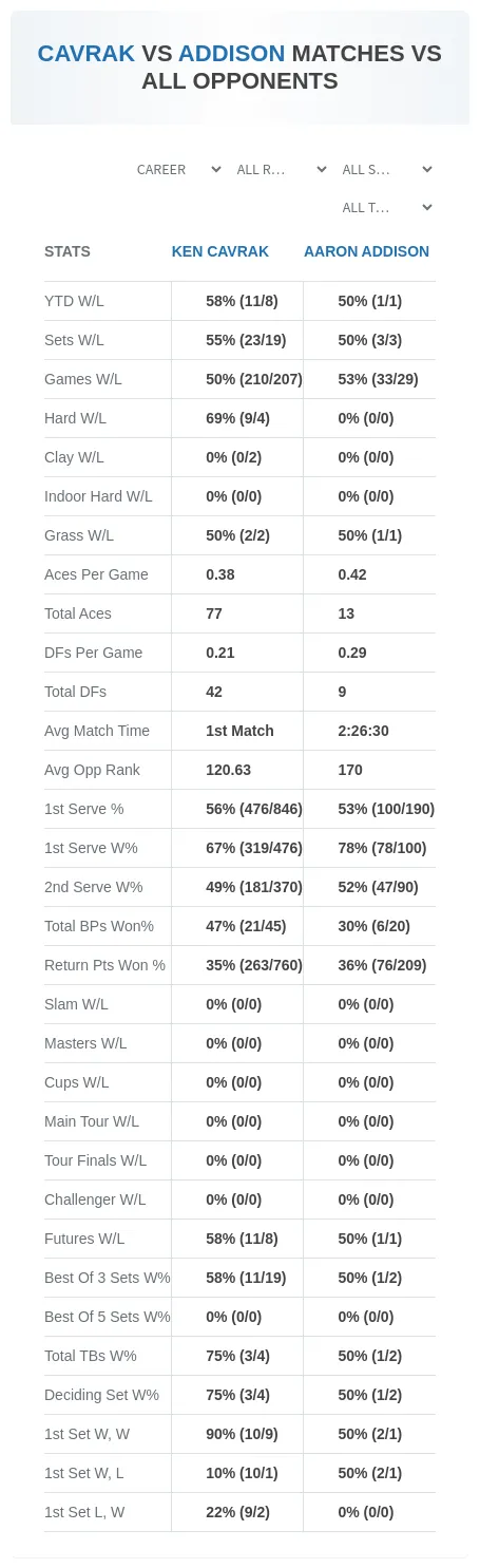Ken Cavrak Aaron Addison Prediction Stats