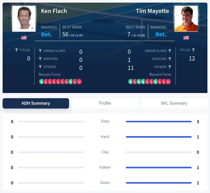 Flach Mayotte H2h Summary Stats