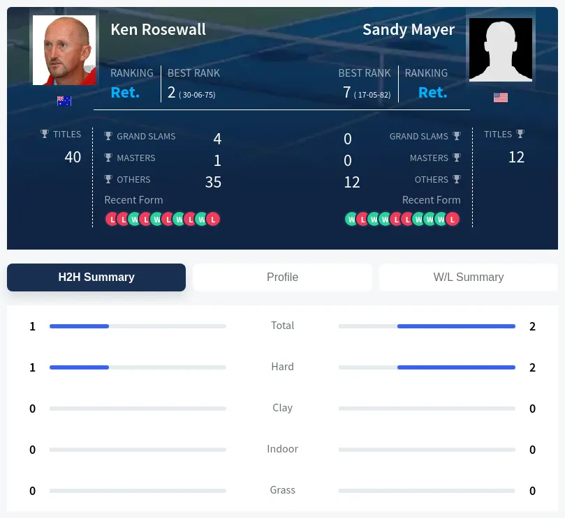 Mayer Rosewall H2h Summary Stats