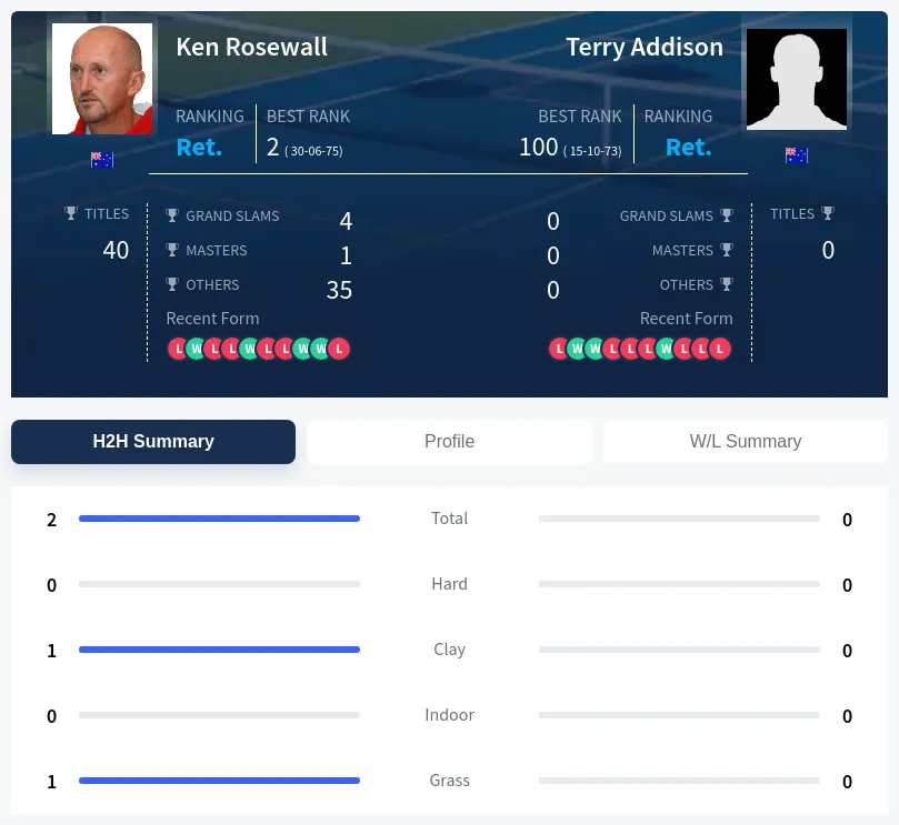 Rosewall Addison H2h Summary Stats