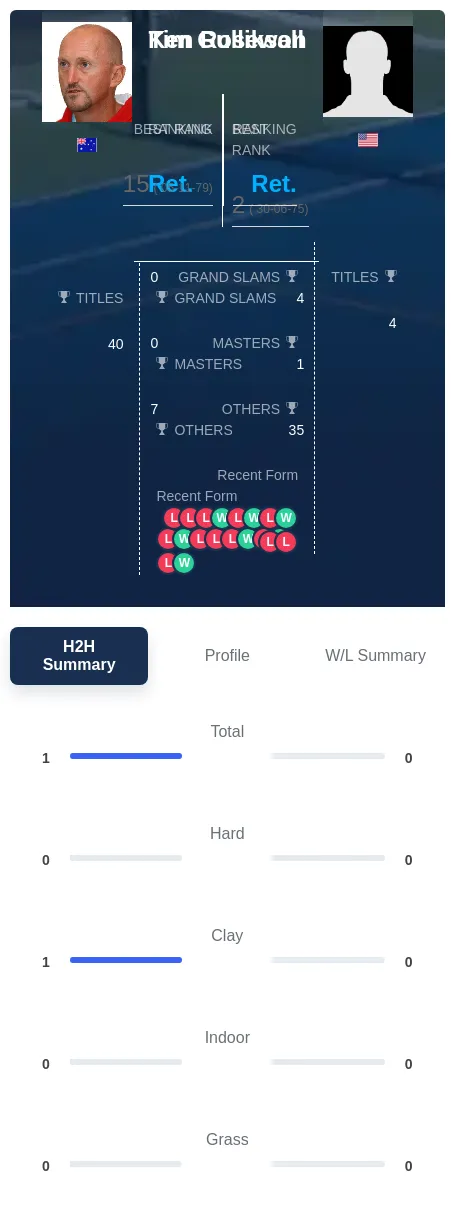 Rosewall Gullikson H2h Summary Stats