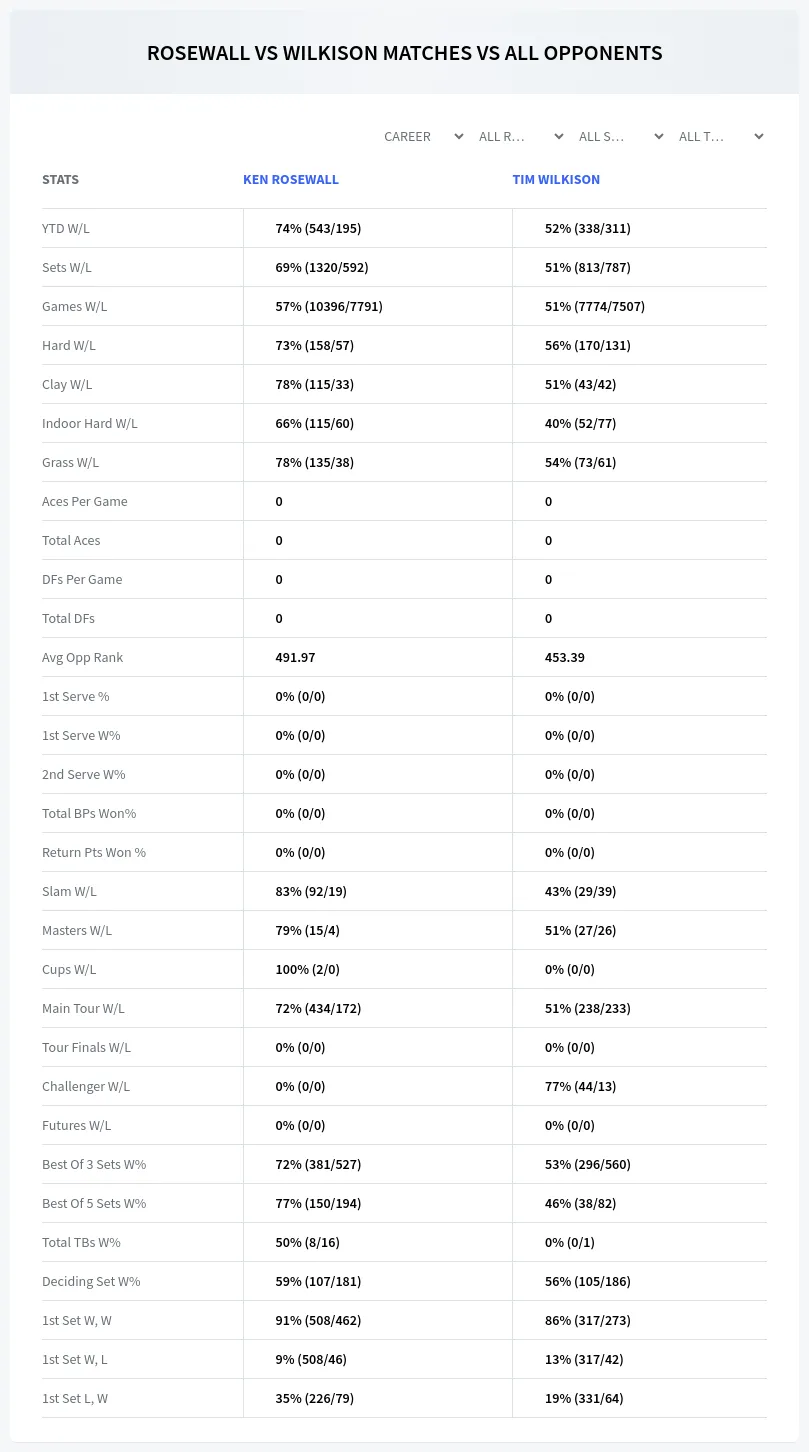 Ken Rosewall Tim Wilkison Prediction Stats
