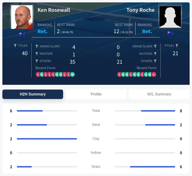 Roche Rosewall H2h Summary Stats