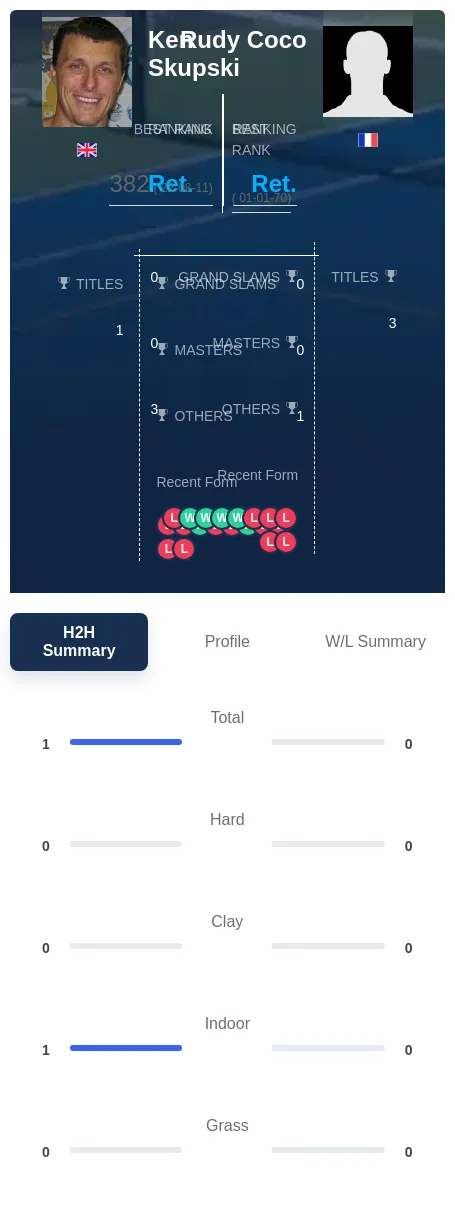 Skupski Coco H2h Summary Stats