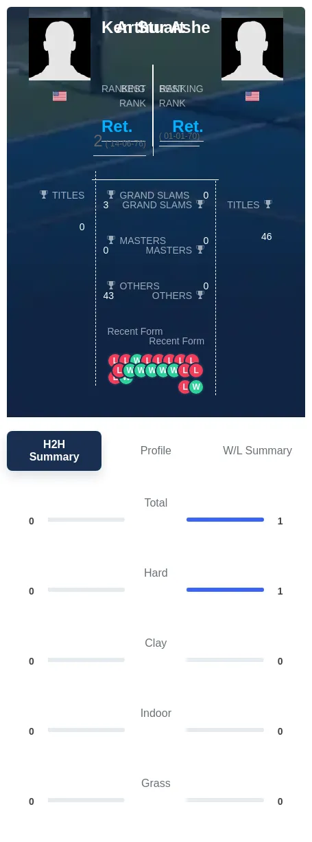 Stuart Ashe H2h Summary Stats